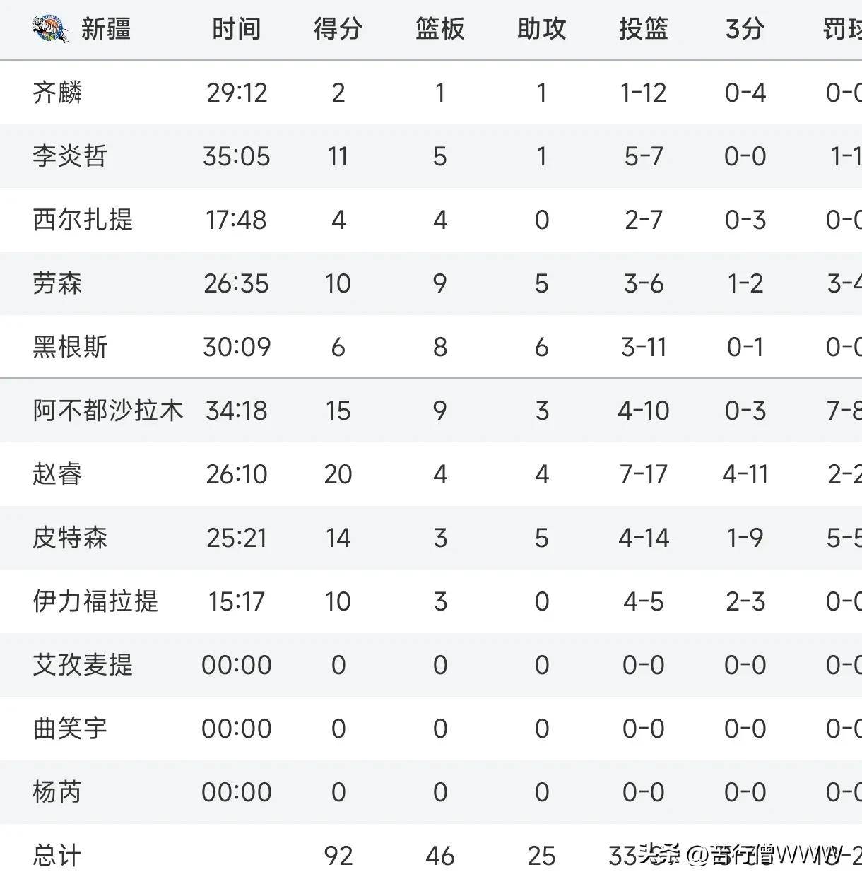 kaiyun官方入口登录-数据表现：48%的命中率，22次助攻，团队出色！的简单介绍
