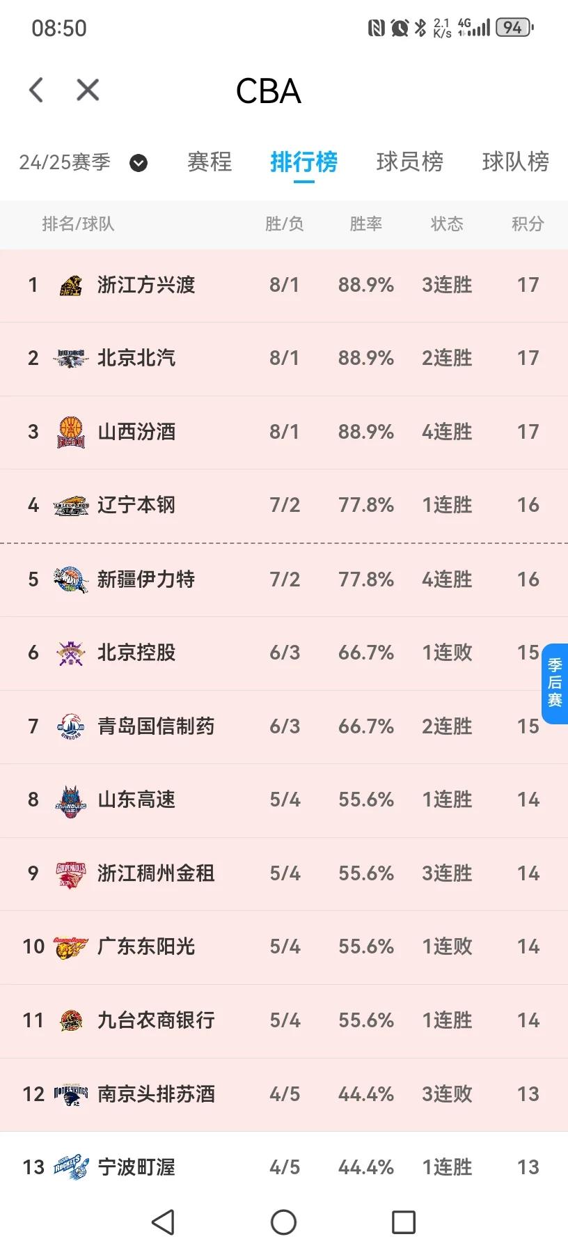 包含排名风云：本赛季球队实力排行榜揭晓的词条